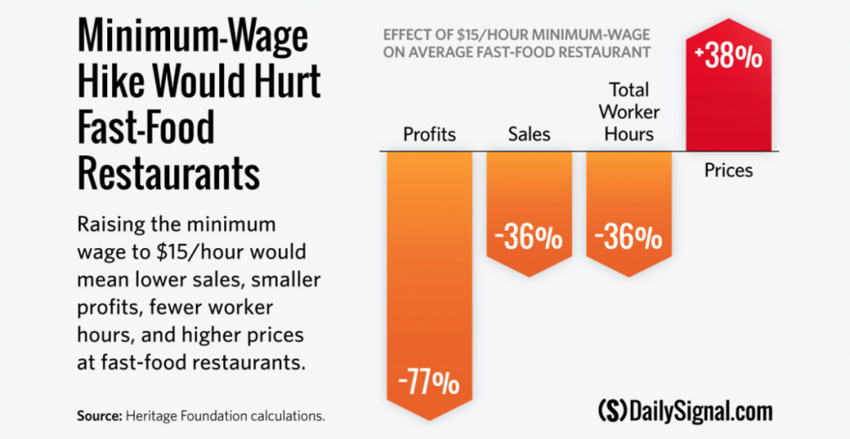 How Would 15 Minimum Wage Affect Fast Food Prices Chart Opposing Views How Would 15 Minimum Wage Affect Fast Food Prices Chart Opposing Views